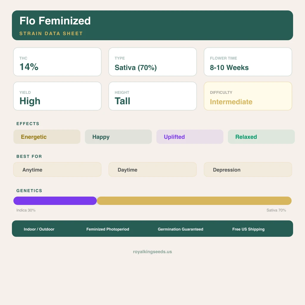 Flo 30% indica / 70% sativa flower with visible trichomes