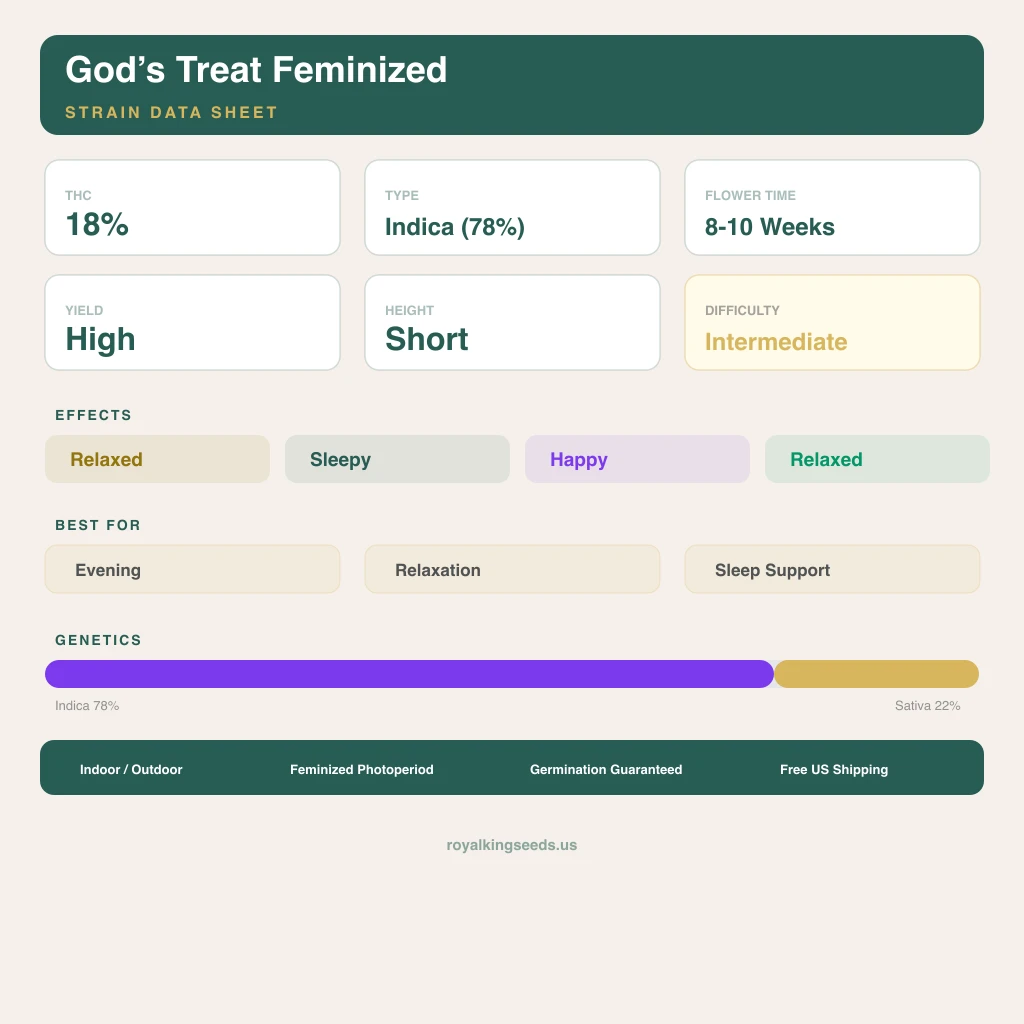 God’s Treat 78% indica / 22% sativa flower with visible trichomes
