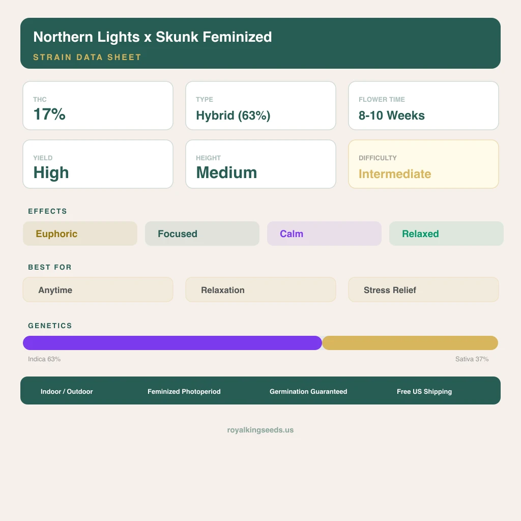 Northern Lights x Skunk 63% indica / 37% sativa flower with visible trichomes