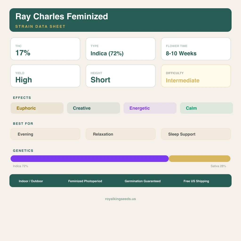 Ray Charles 72% indica / 28% sativa flower with visible trichomes