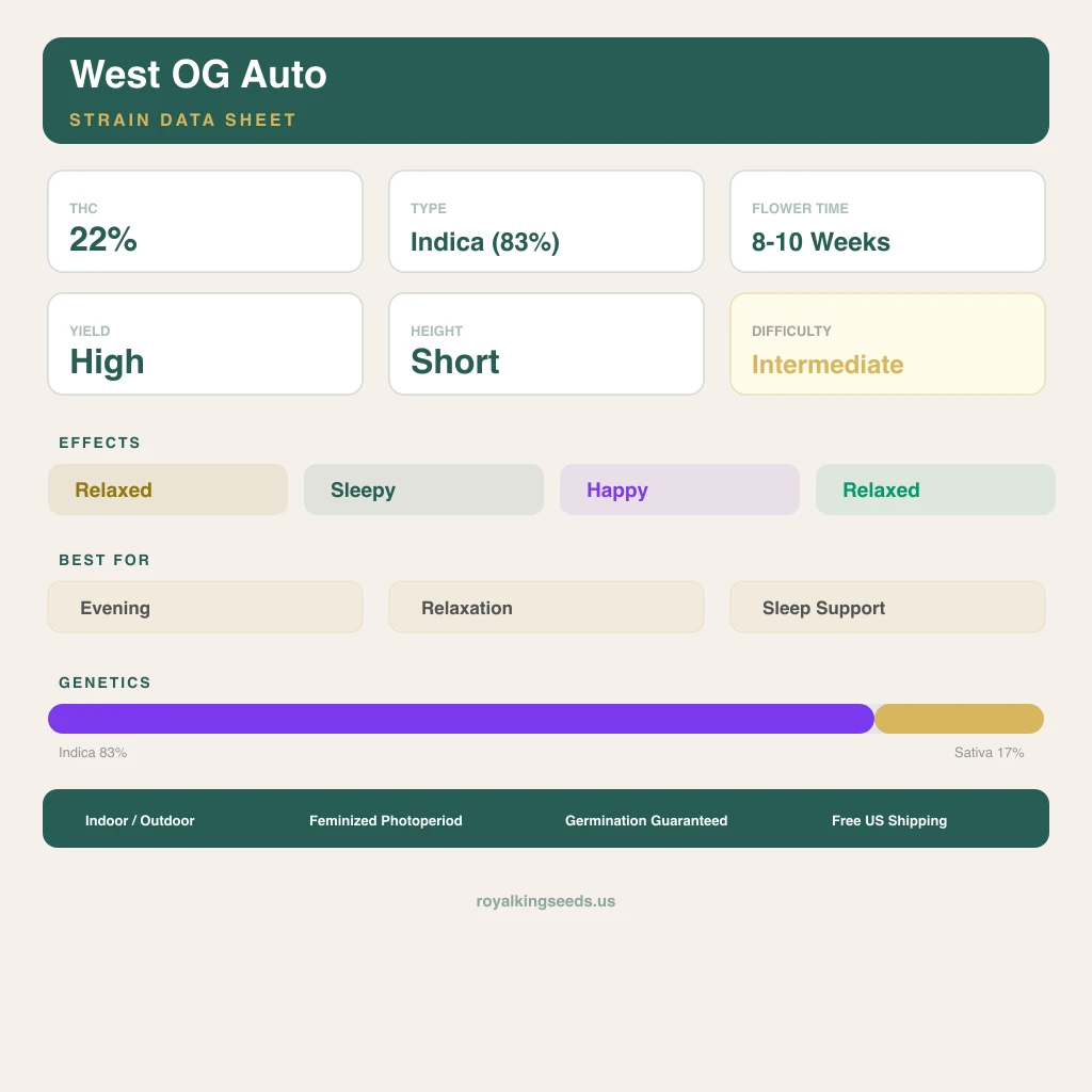 West OG 83% indica / 17% sativa flower with visible trichomes